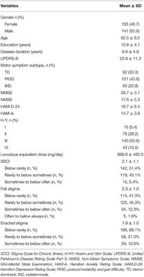 Stigma and Associated Correlates of Elderly Patients With Parkinson's Disease